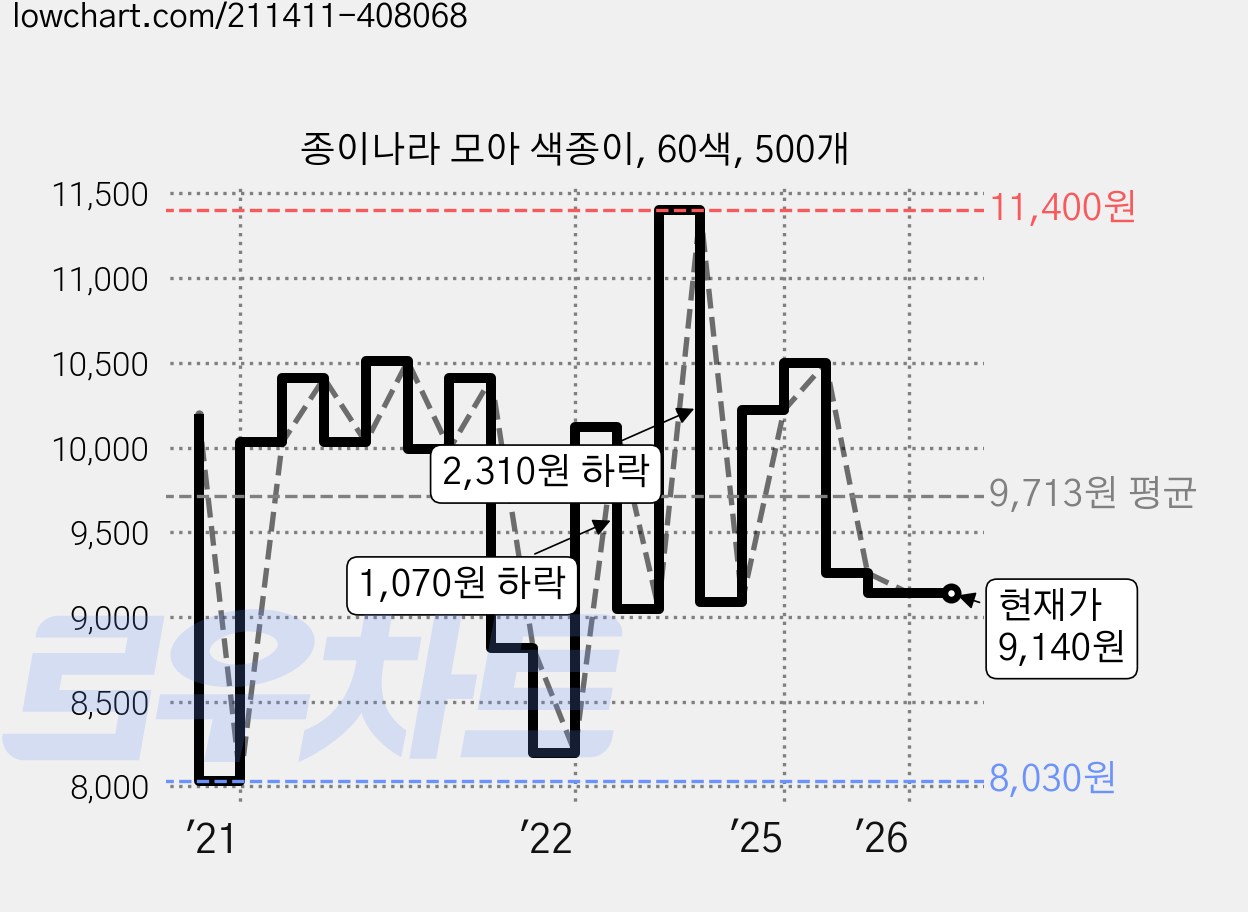 종이나라 모아 색종이, 60색, 500개 가격 변동 차트, 현재가 9,140원, 관측 최저가 8,030원