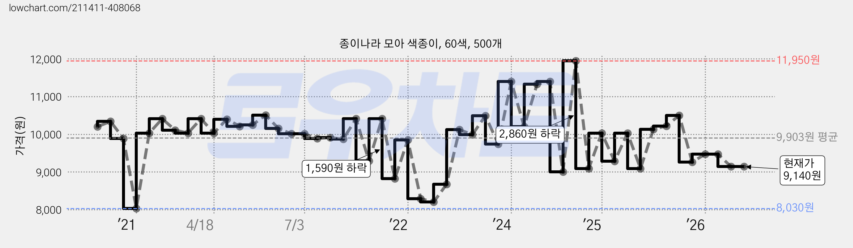 종이나라 모아 색종이, 60색, 500개 가격 변동 차트, 현재가 9,140원, 관측 최저가 8,030원