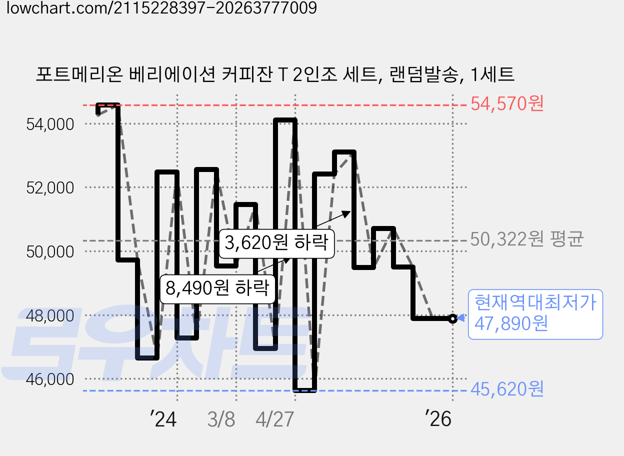 포트메리온 베리에이션 커피잔 T 2인조 세트, 랜덤발송, 1세트 가격 변동 차트, 현재가 47,890원, 역대최저가