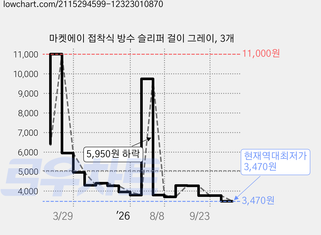 마켓에이 접착식 방수 슬리퍼 걸이 그레이, 3개 가격 변동 차트, 현재가 3,470원, 역대최저가