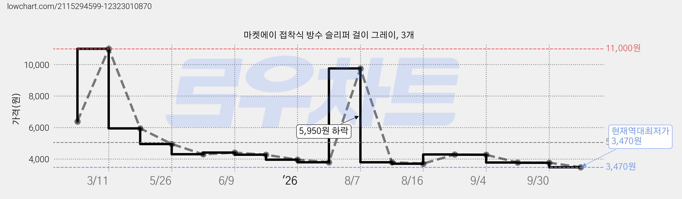 마켓에이 접착식 방수 슬리퍼 걸이 그레이, 3개 가격 변동 차트, 현재가 3,470원, 역대최저가
