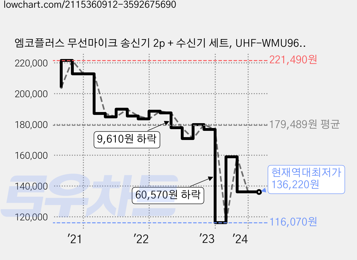 엠코플러스 무선마이크 송신기 2p + 수신기 세트, UHF-WMU96TX(송신기),UHF-WMU96RX(수신기) 가격 변동 차트, 현재가 136,220원, 역대최저가