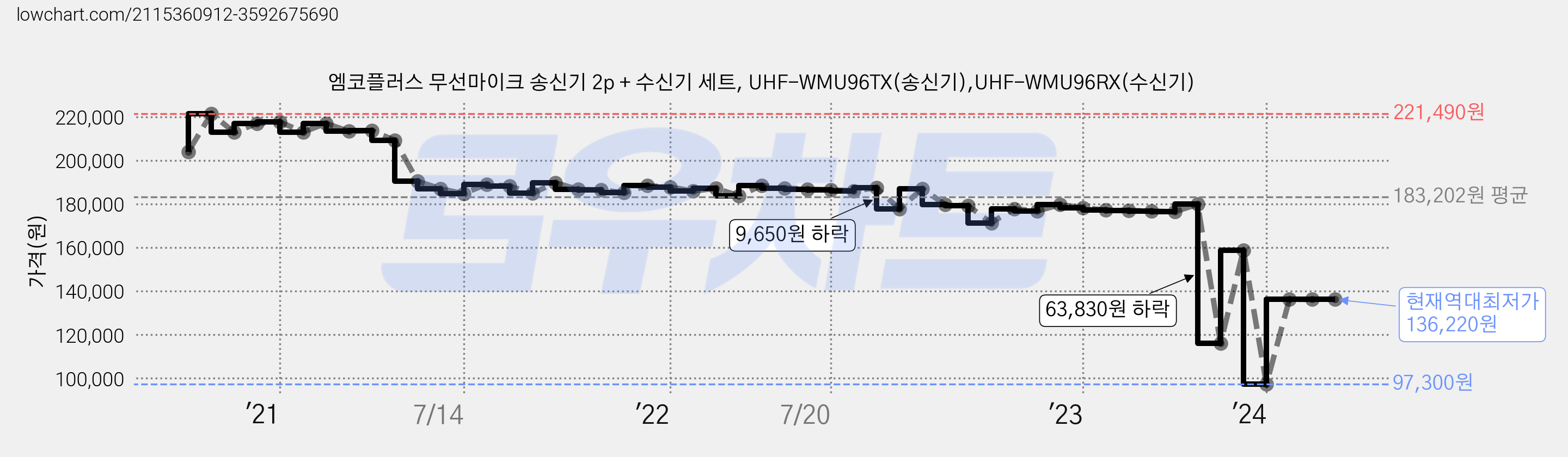 엠코플러스 무선마이크 송신기 2p + 수신기 세트, UHF-WMU96TX(송신기),UHF-WMU96RX(수신기) 가격 변동 차트, 현재가 136,220원, 역대최저가