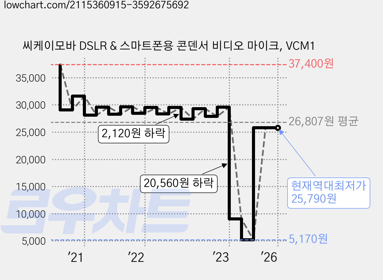 씨케이모바 DSLR & 스마트폰용 콘덴서 비디오 마이크, VCM1 가격 변동 차트, 현재가 25,790원, 역대최저가