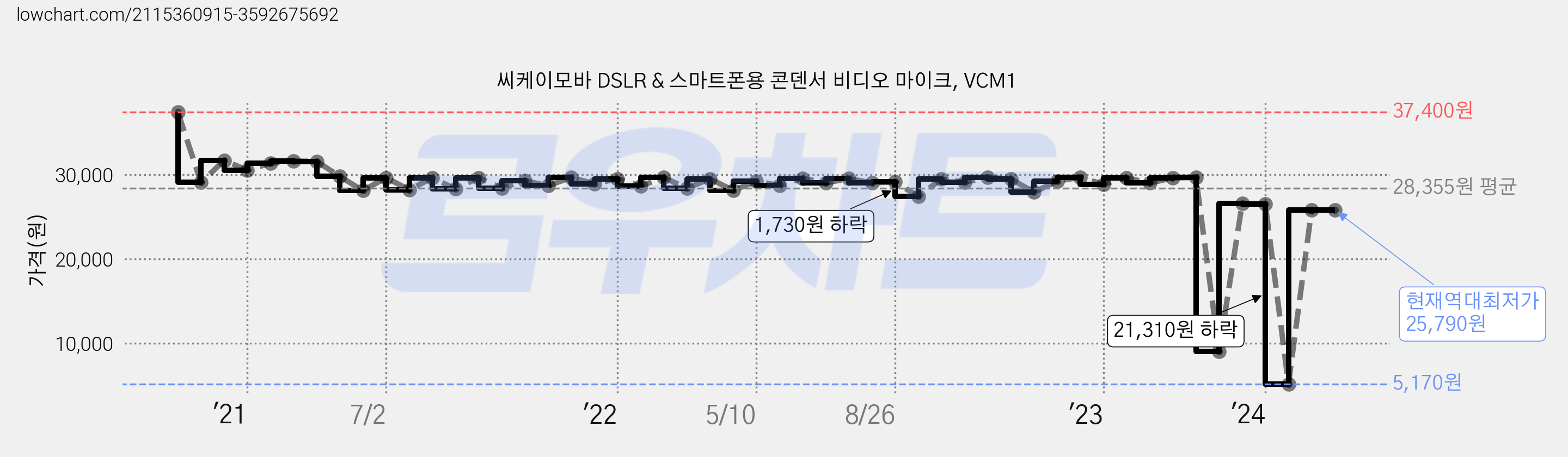 씨케이모바 DSLR & 스마트폰용 콘덴서 비디오 마이크, VCM1 가격 변동 차트, 현재가 25,790원, 역대최저가