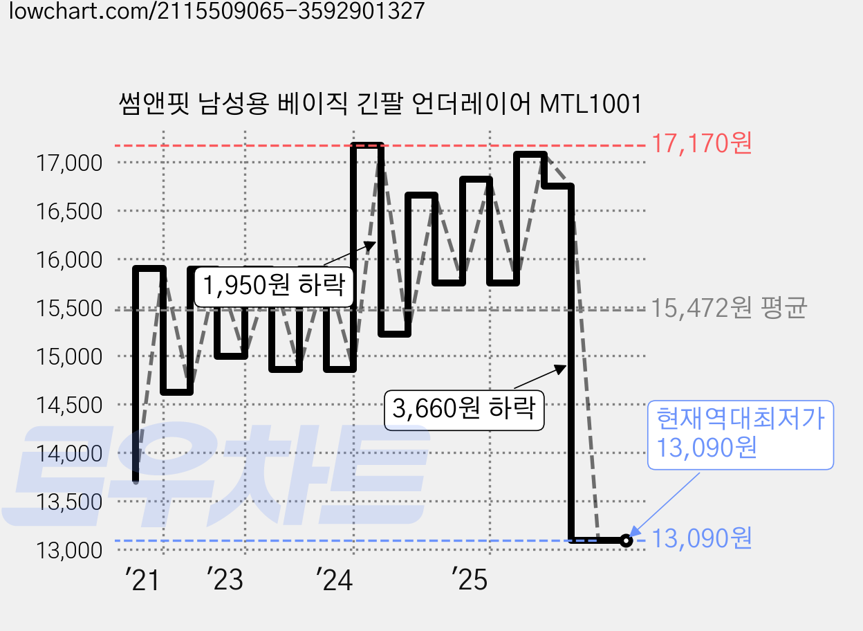 썸앤핏 남성용 베이직 긴팔 언더레이어 MTL1001 가격 변동 차트, 현재가 13,090원, 역대최저가