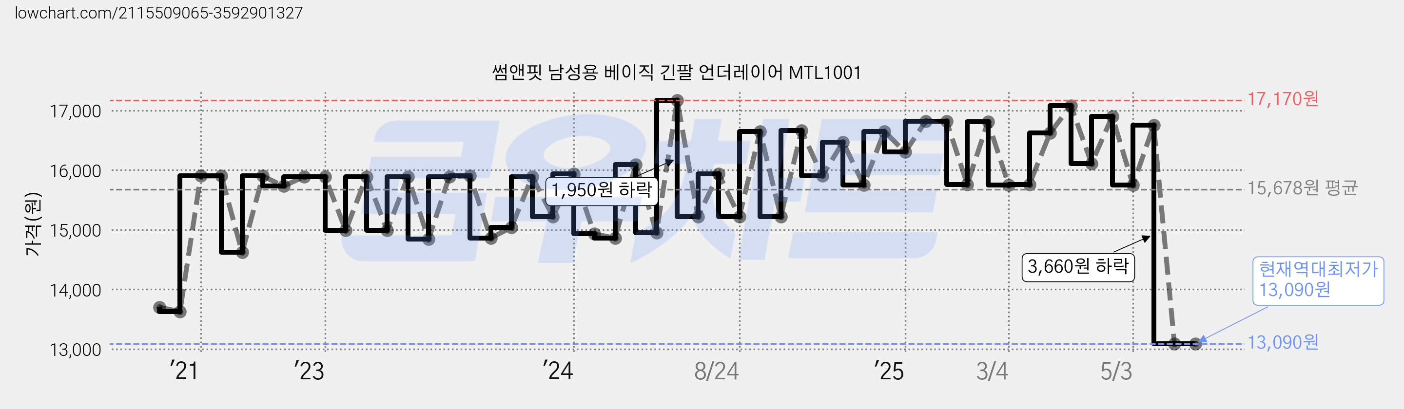 썸앤핏 남성용 베이직 긴팔 언더레이어 MTL1001 가격 변동 차트, 현재가 13,090원, 역대최저가