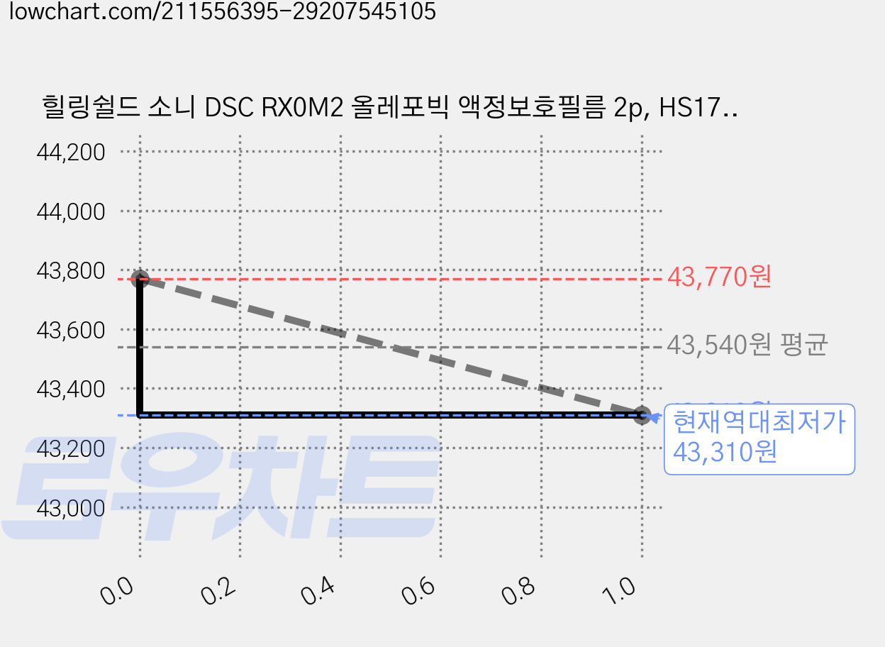 힐링쉴드 소니 DSC RX0M2 올레포빅 액정보호필름 2p, HS1768784, 4세트 가격 변동 차트, 현재가 43,310원, 역대최저가