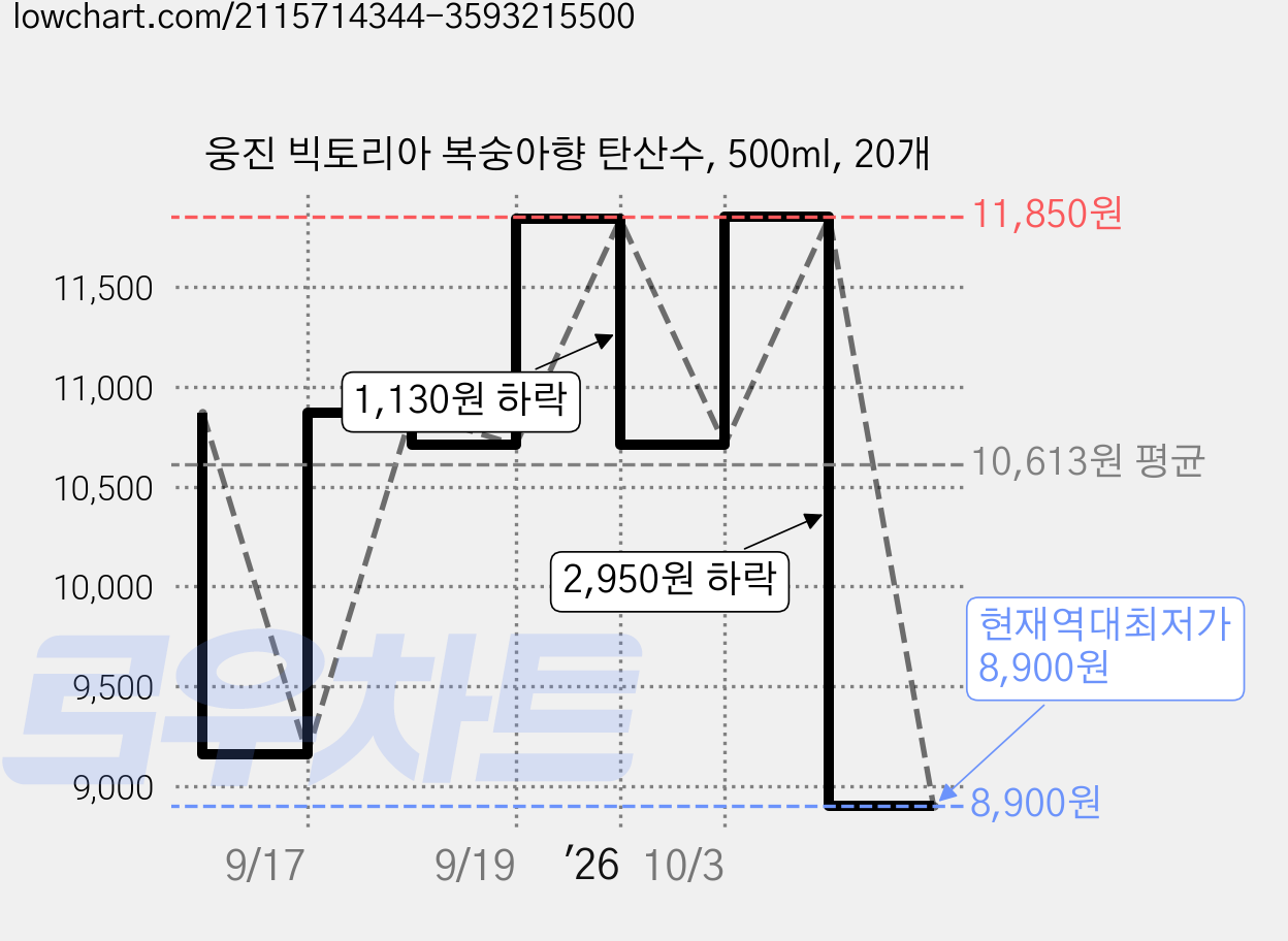 웅진 빅토리아 복숭아향 탄산수, 500ml, 20개 가격 변동 차트, 현재가 8,900원, 역대최저가