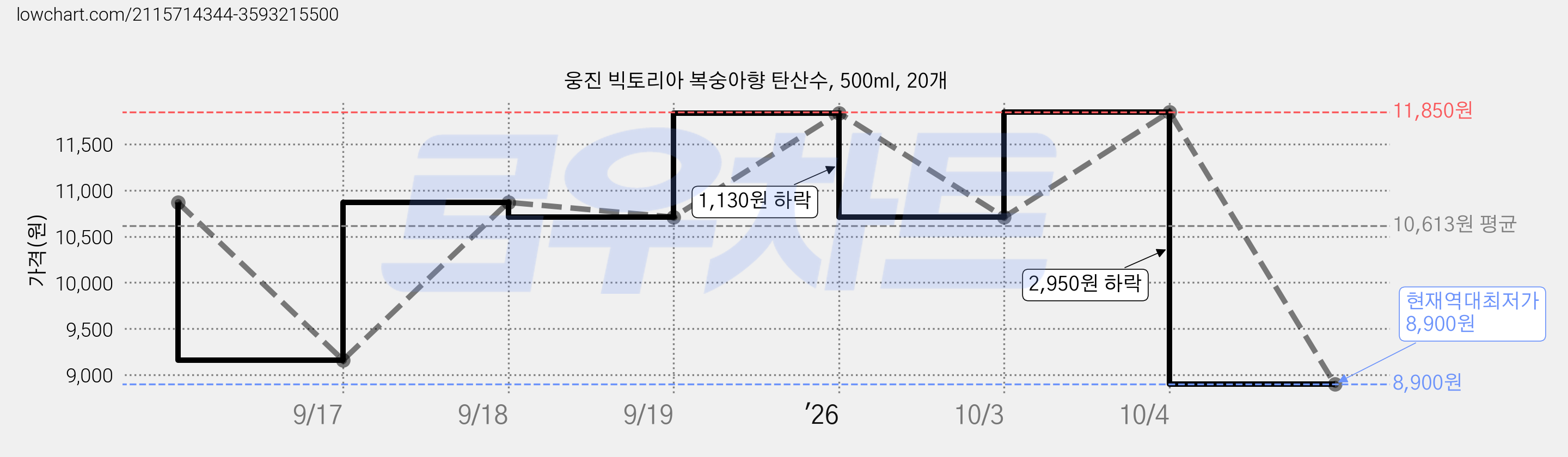 웅진 빅토리아 복숭아향 탄산수, 500ml, 20개 가격 변동 차트, 현재가 8,900원, 역대최저가