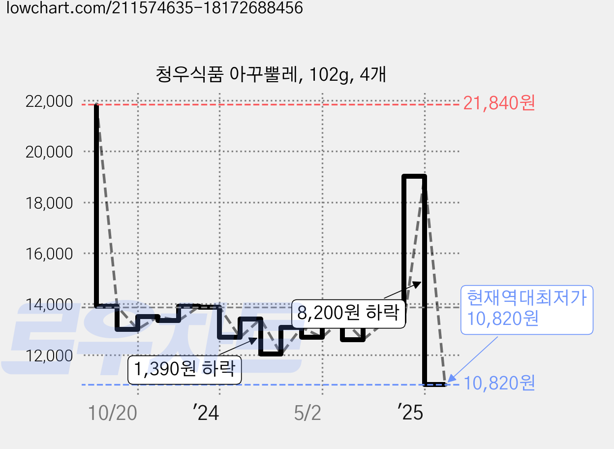청우식품 아꾸뿔레, 102g, 4개 가격 변동 차트, 현재가 10,820원, 역대최저가