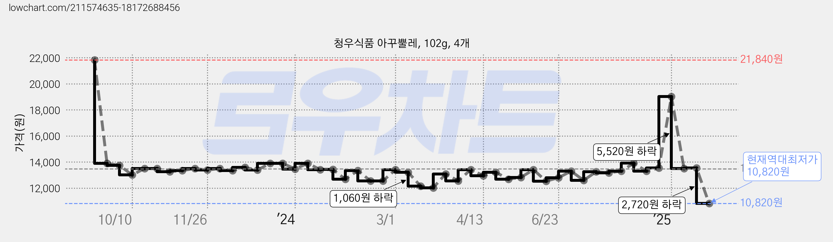 청우식품 아꾸뿔레, 102g, 4개 가격 변동 차트, 현재가 10,820원, 역대최저가