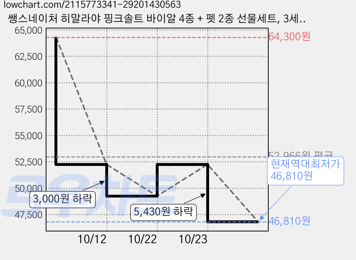 쌩스네이처 히말라야 핑크솔트 바이알 4종 + 펫 2종 선물세트, 3세트 가격 변동 차트, 현재가 46,810원, 역대최저가