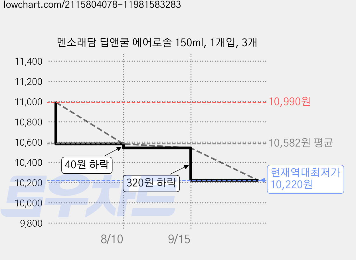 멘소래담 딥앤쿨 에어로솔 150ml, 1개입, 3개 가격 변동 차트, 현재가 10,220원, 역대최저가