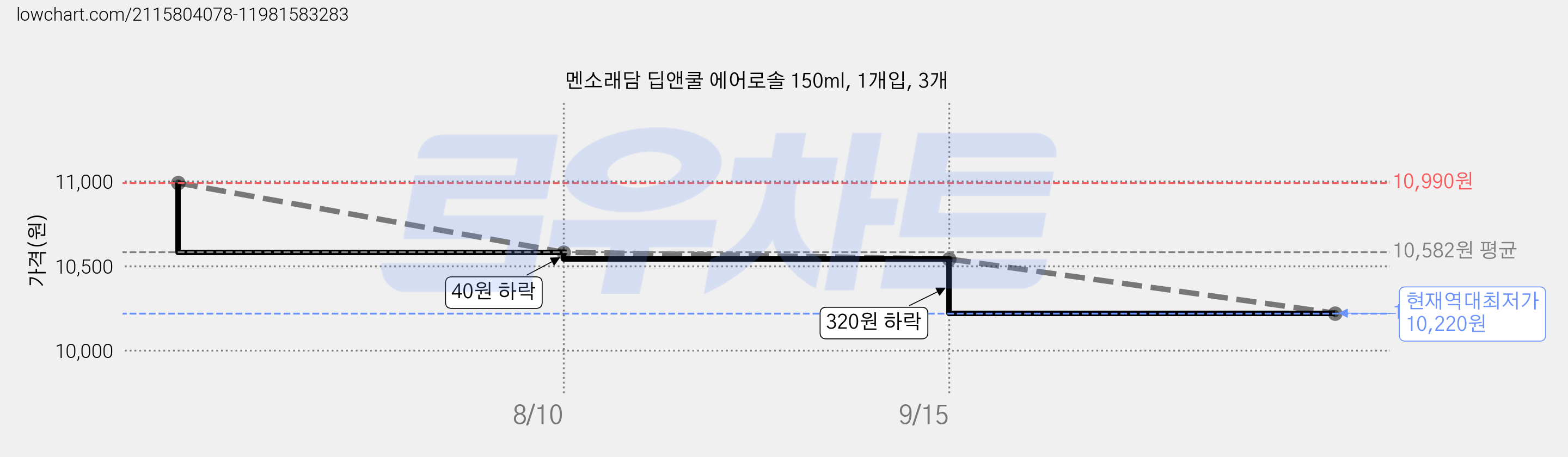 멘소래담 딥앤쿨 에어로솔 150ml, 1개입, 3개 가격 변동 차트, 현재가 10,220원, 역대최저가