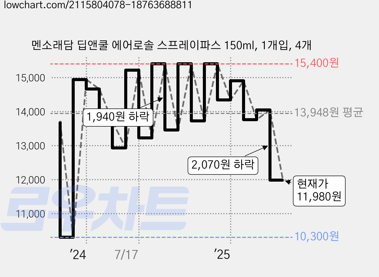 멘소래담 딥앤쿨 에어로솔 스프레이파스 150ml, 1개입, 4개 가격 변동 차트, 현재가 11,980원, 관측 최저가 10,300원