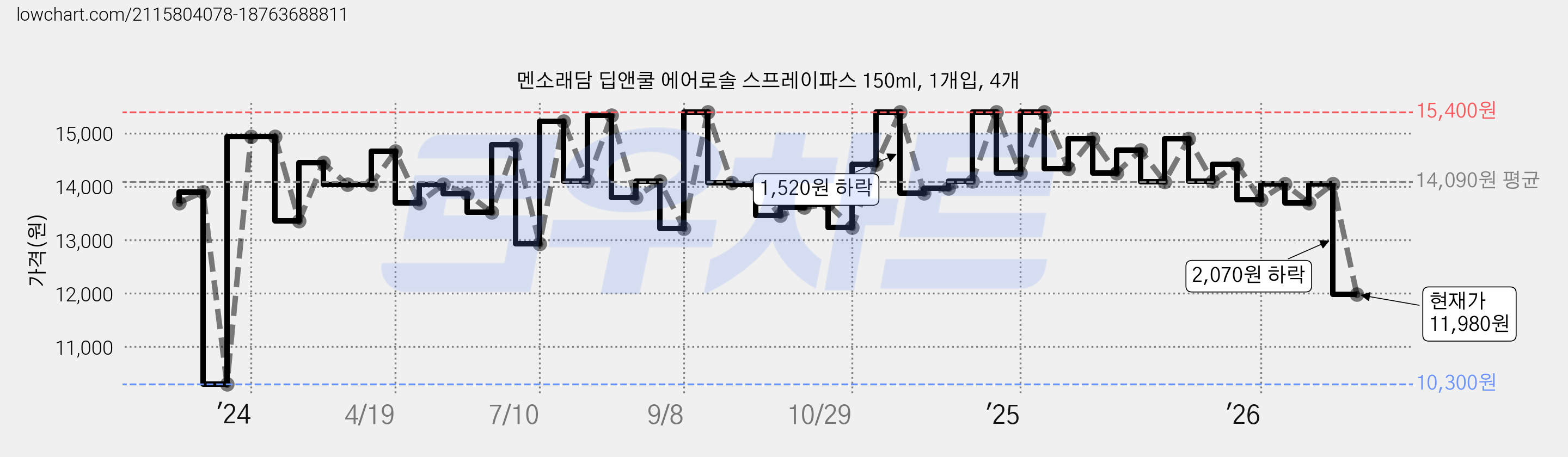 멘소래담 딥앤쿨 에어로솔 스프레이파스 150ml, 1개입, 4개 가격 변동 차트, 현재가 11,980원, 관측 최저가 10,300원