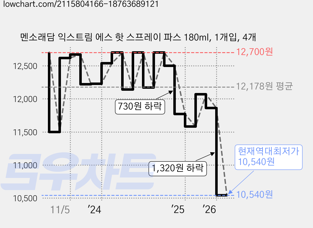 멘소래담 익스트림 에스 핫 스프레이 파스 180ml, 1개입, 4개 가격 변동 차트, 현재가 10,540원, 역대최저가