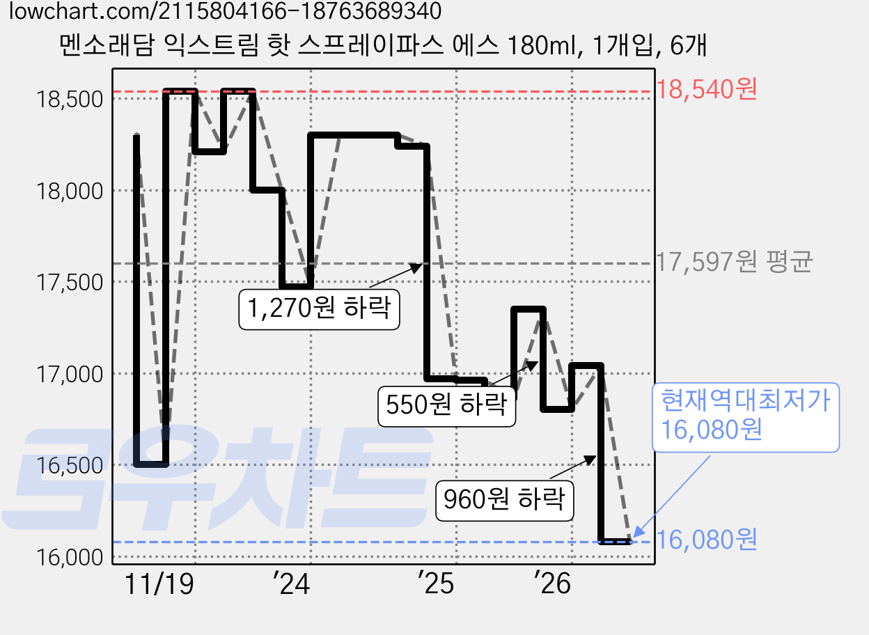 멘소래담 익스트림 핫 스프레이파스 에스 180ml, 1개입, 6개 가격 변동 차트, 현재가 16,080원, 역대최저가