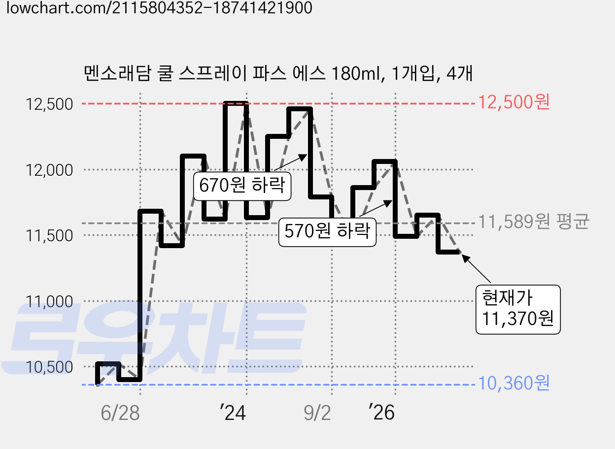 멘소래담 쿨 스프레이 파스 에스 180ml, 1개입, 4개 가격 변동 차트, 현재가 11,370원, 관측 최저가 10,240원