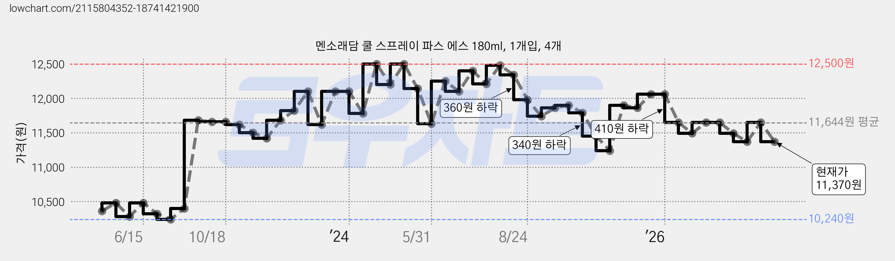 멘소래담 쿨 스프레이 파스 에스 180ml, 1개입, 4개 가격 변동 차트, 현재가 11,370원, 관측 최저가 10,240원