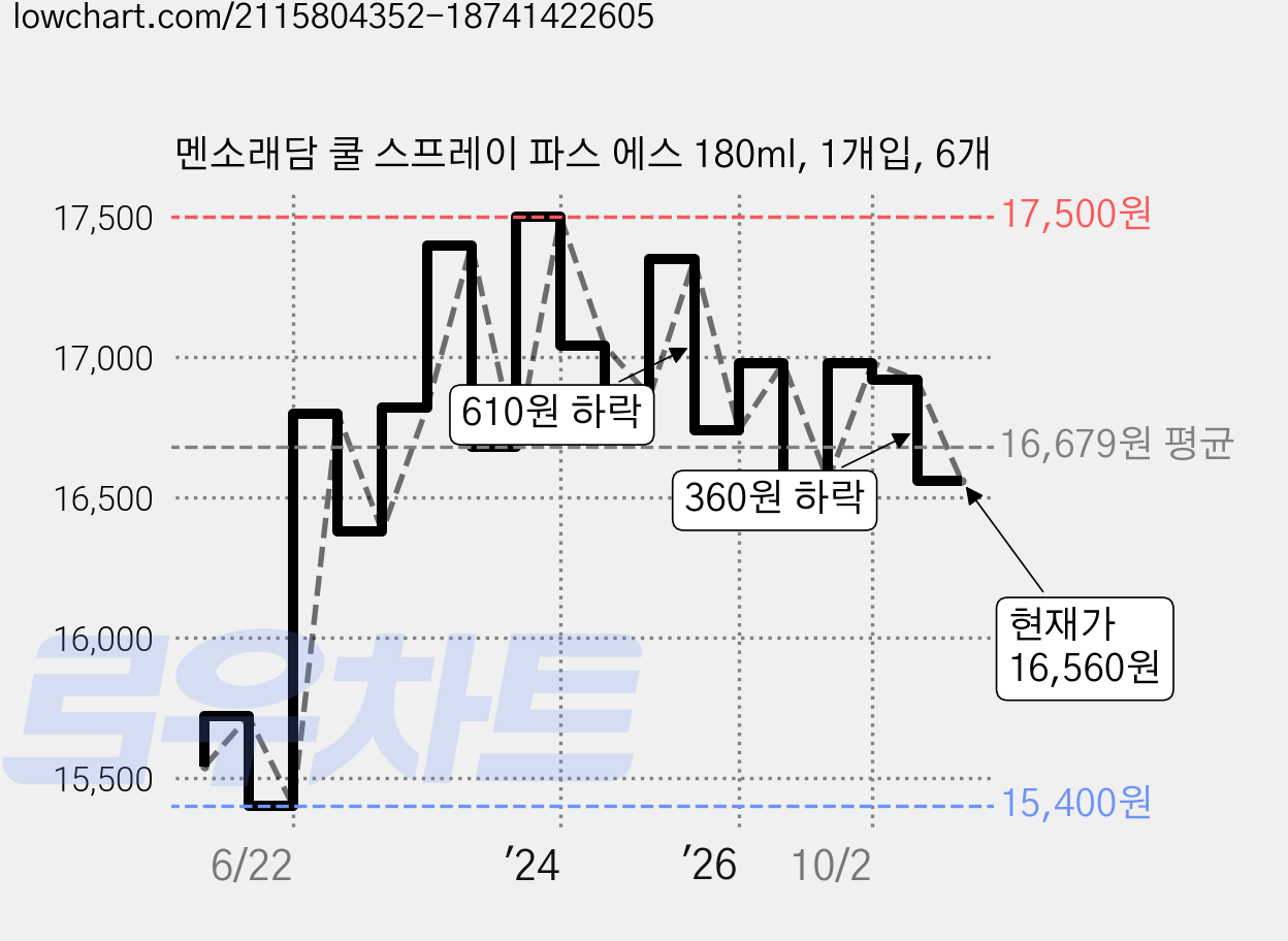 멘소래담 쿨 스프레이 파스 에스 180ml, 1개입, 6개 가격 변동 차트, 현재가 16,560원, 관측 최저가 15,360원