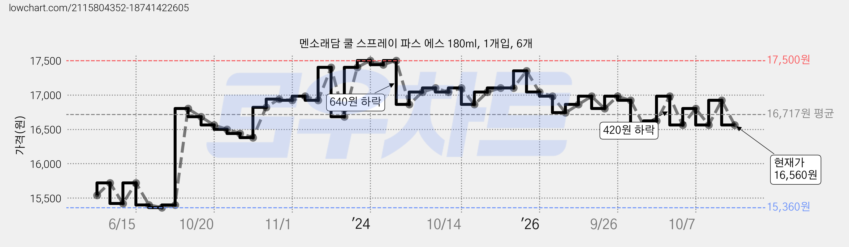 멘소래담 쿨 스프레이 파스 에스 180ml, 1개입, 6개 가격 변동 차트, 현재가 16,560원, 관측 최저가 15,360원