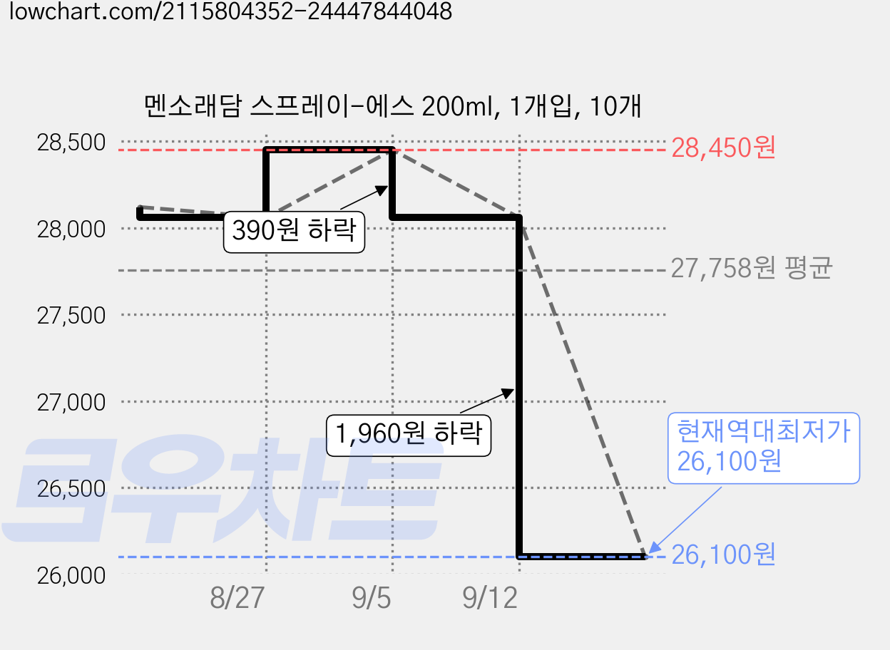 멘소래담 스프레이-에스 200ml, 1개입, 10개 가격 변동 차트, 현재가 26,100원, 역대최저가