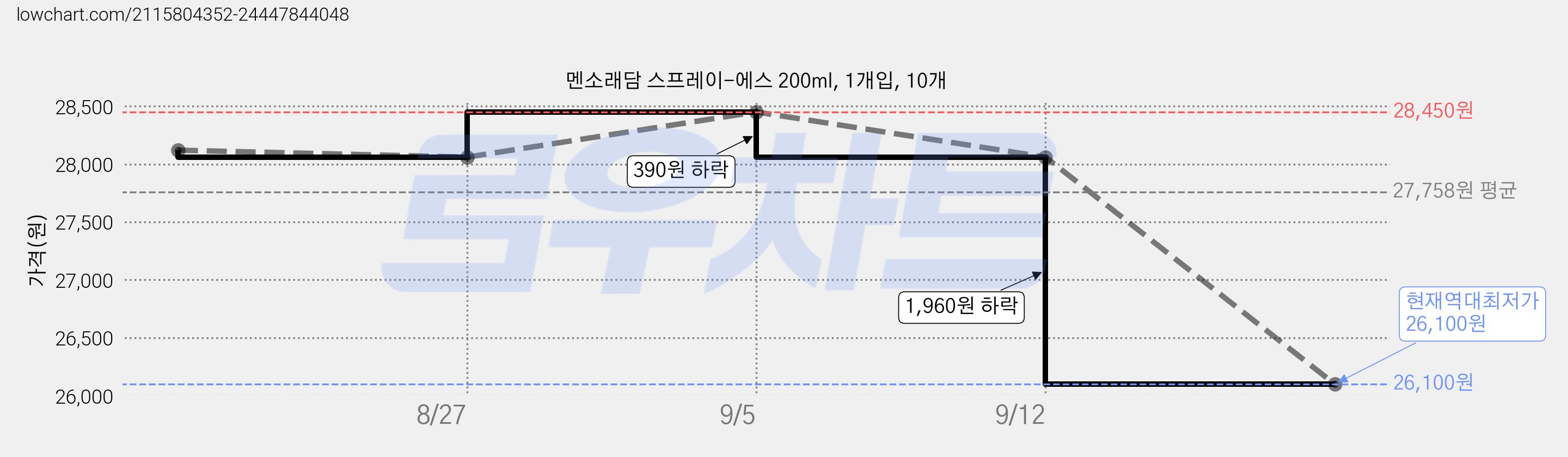 멘소래담 스프레이-에스 200ml, 1개입, 10개 가격 변동 차트, 현재가 26,100원, 역대최저가