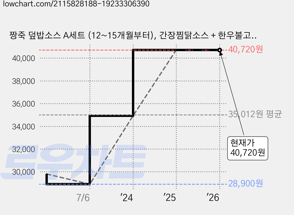 짱죽 덮밥소스 A세트 (12~15개월부터), 간장찜닭소스 + 한우불고기소스 + 안심짜장소스 + 모듬야채카레소스, 400g, 2세트 가격 변동 차트, 현재가 40,720원, 관측 최저가 28,900원