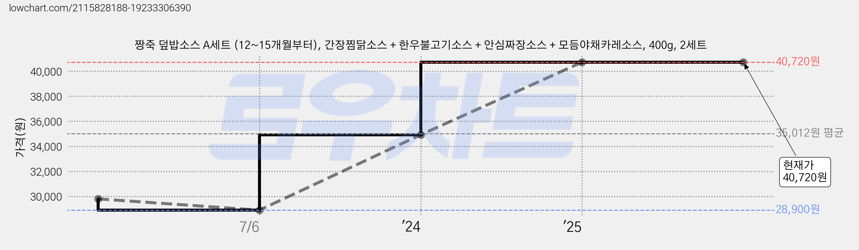 짱죽 덮밥소스 A세트 (12~15개월부터), 간장찜닭소스 + 한우불고기소스 + 안심짜장소스 + 모듬야채카레소스, 400g, 2세트 가격 변동 차트, 현재가 40,720원, 관측 최저가 28,900원