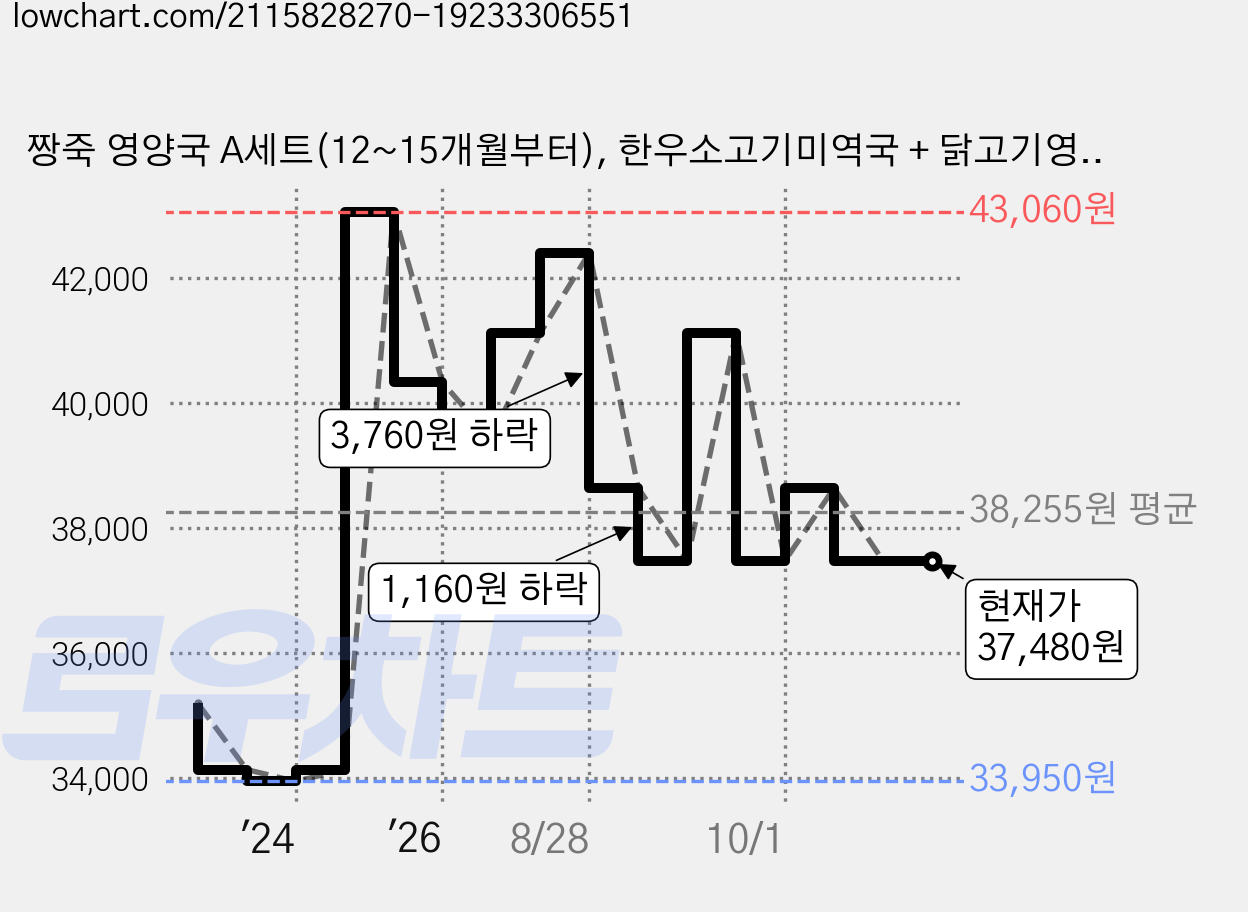 짱죽 영양국 A세트(12~15개월부터), 한우소고기미역국 + 닭고기영양진국 + 맑은연두부국 + 한우무국, 670g, 2세트 가격 변동 차트, 현재가 37,480원, 관측 최저가 33,950원