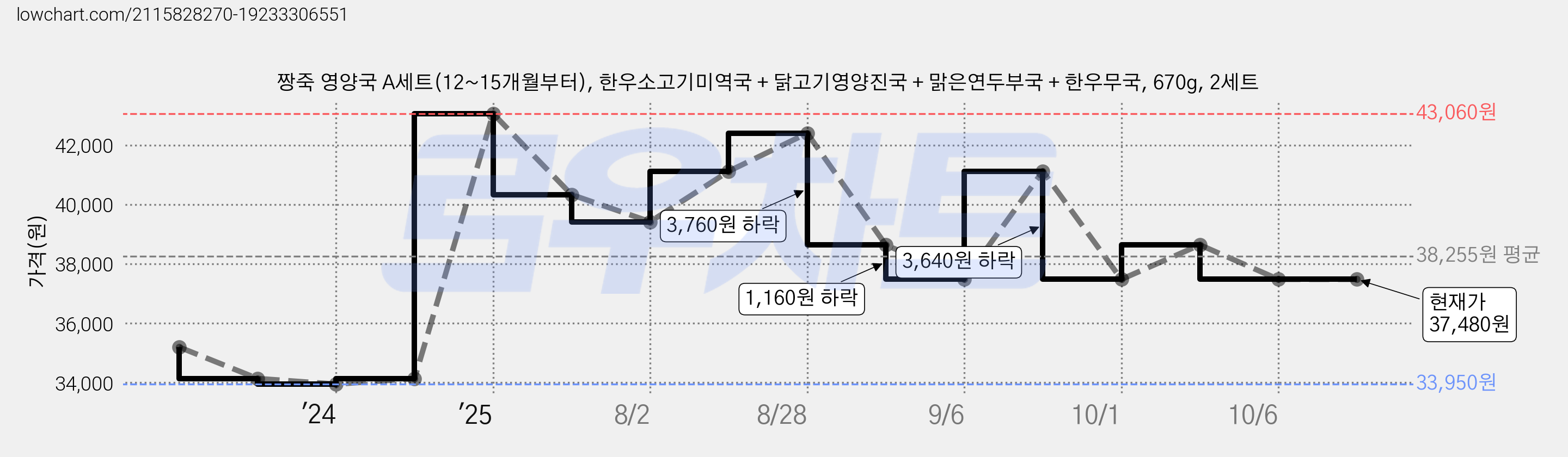 짱죽 영양국 A세트(12~15개월부터), 한우소고기미역국 + 닭고기영양진국 + 맑은연두부국 + 한우무국, 670g, 2세트 가격 변동 차트, 현재가 37,480원, 관측 최저가 33,950원