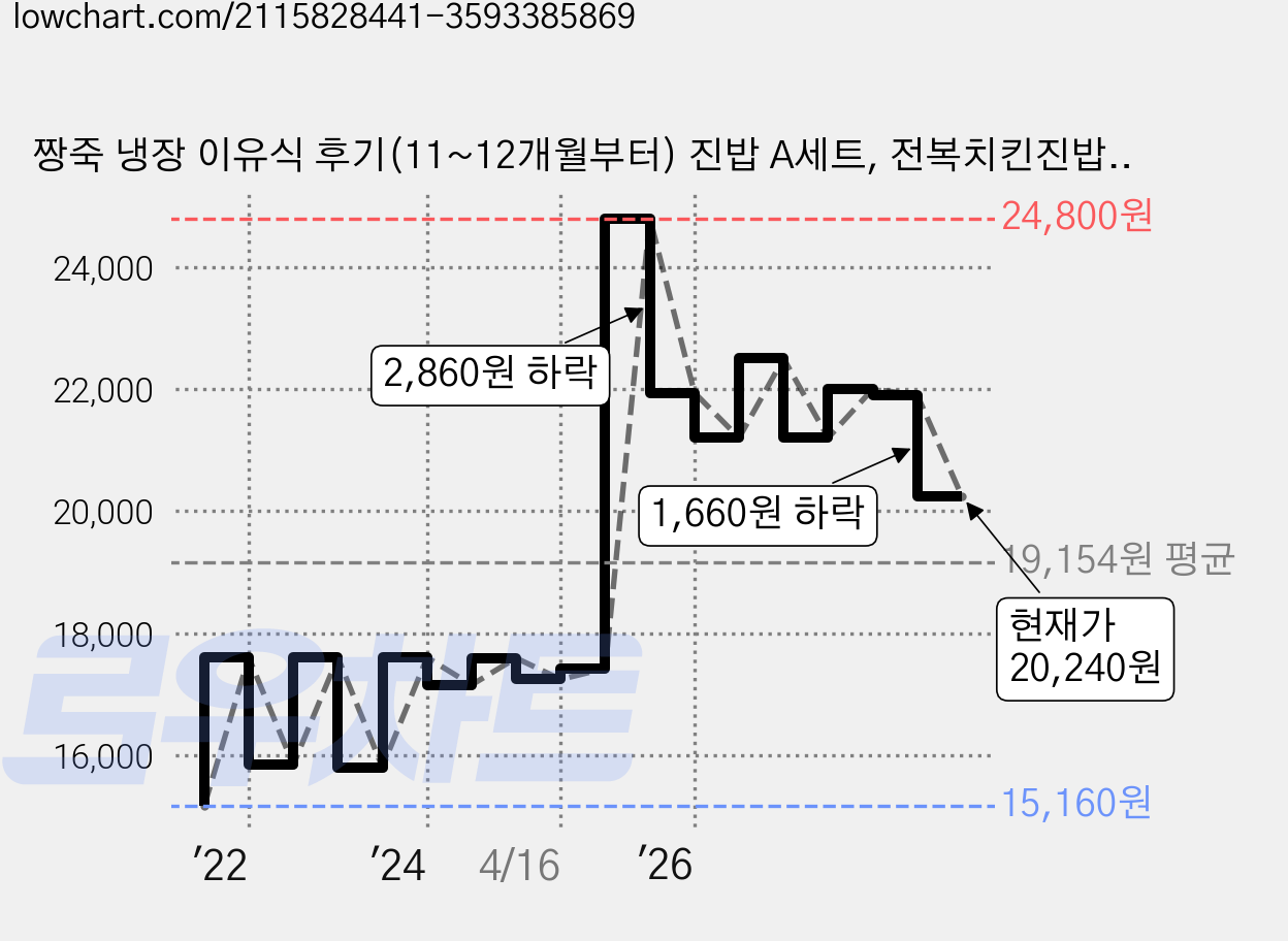 짱죽 냉장 이유식 후기(11~12개월부터) 진밥 A세트, 전복치킨진밥 + 한우불고기진밥 + 대구살황금팽이진밥 +한우콩나물진밥, 800g, 1세트 가격 변동 차트, 현재가 20,240원, 관측 최저가 14,080원