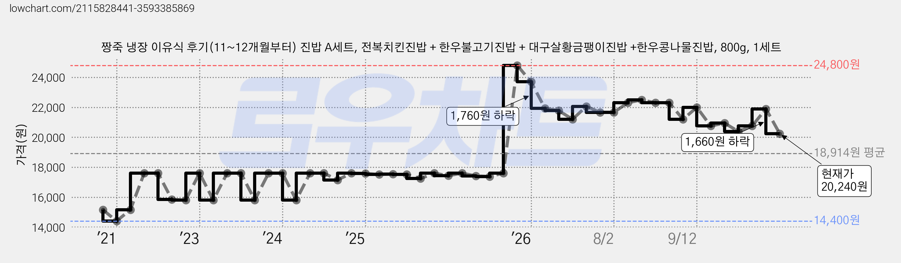 짱죽 냉장 이유식 후기(11~12개월부터) 진밥 A세트, 전복치킨진밥 + 한우불고기진밥 + 대구살황금팽이진밥 +한우콩나물진밥, 800g, 1세트 가격 변동 차트, 현재가 20,240원, 관측 최저가 14,080원