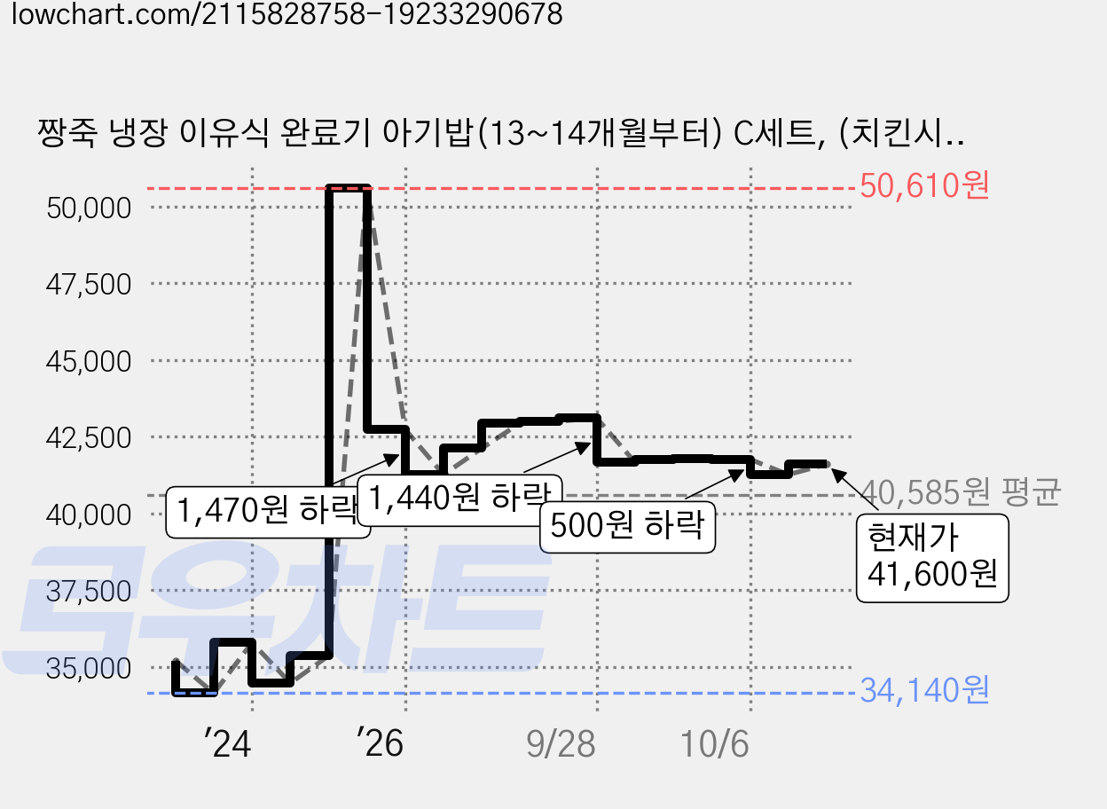 짱죽 냉장 이유식 완료기 아기밥(13~14개월부터) C세트, (치킨시금치밥 + 참치야채밥 + 카레달걀찜밥 + 비프토마토리조또) x 180g, 2세트 가격 변동 차트, 현재가 41,600원, 관측 최저가 34,140원