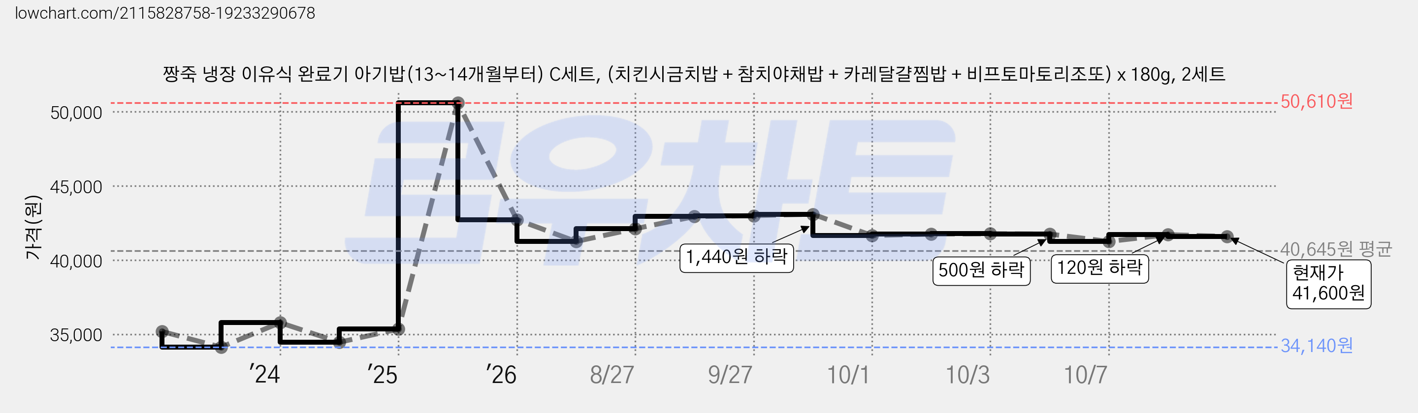 짱죽 냉장 이유식 완료기 아기밥(13~14개월부터) C세트, (치킨시금치밥 + 참치야채밥 + 카레달걀찜밥 + 비프토마토리조또) x 180g, 2세트 가격 변동 차트, 현재가 41,600원, 관측 최저가 34,140원