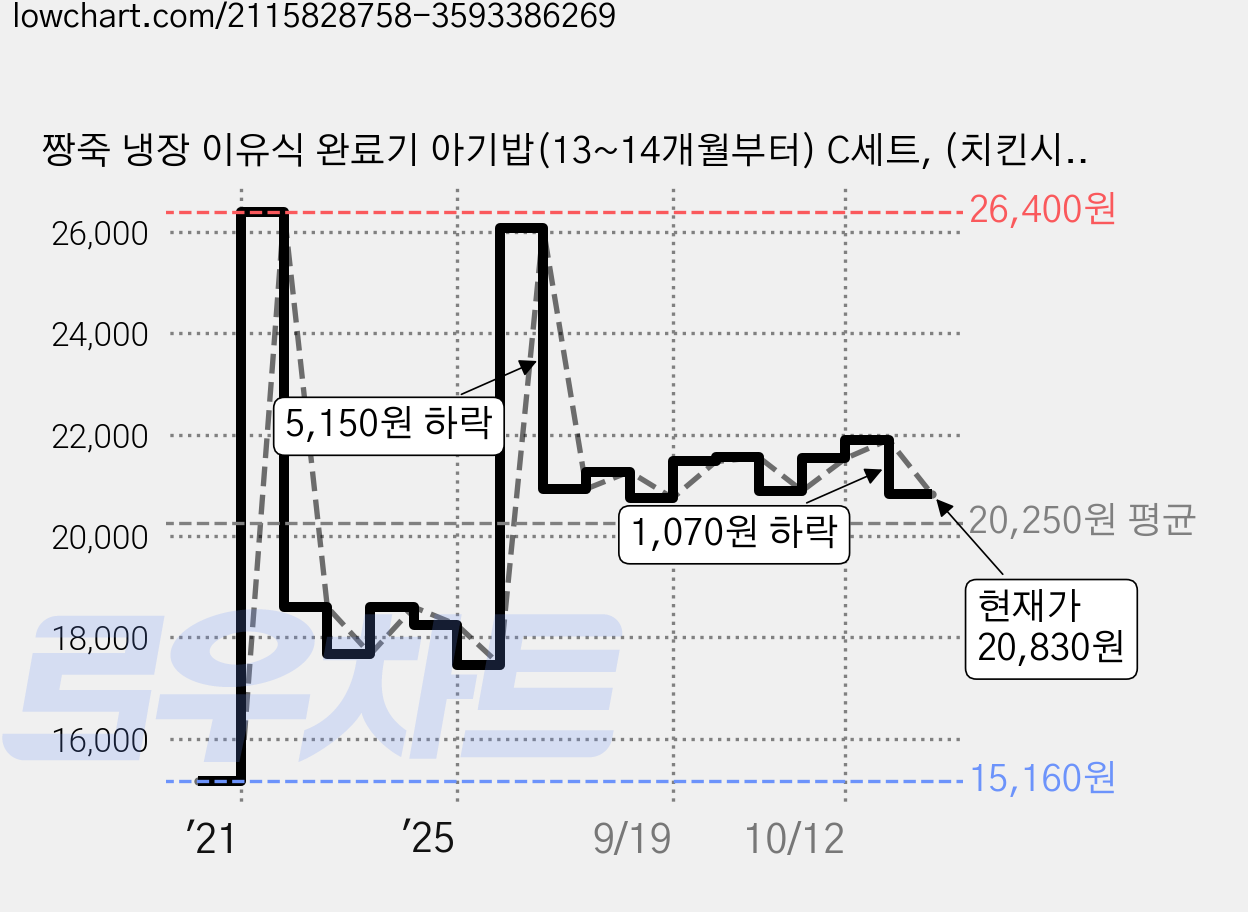 짱죽 냉장 이유식 완료기 아기밥(13~14개월부터) C세트, (치킨시금치밥 + 참치야채밥 + 카레달걀찜밥 + 비프토마토리조또) x 180g, 1세트 가격 변동 차트, 현재가 20,830원, 관측 최저가 14,080원