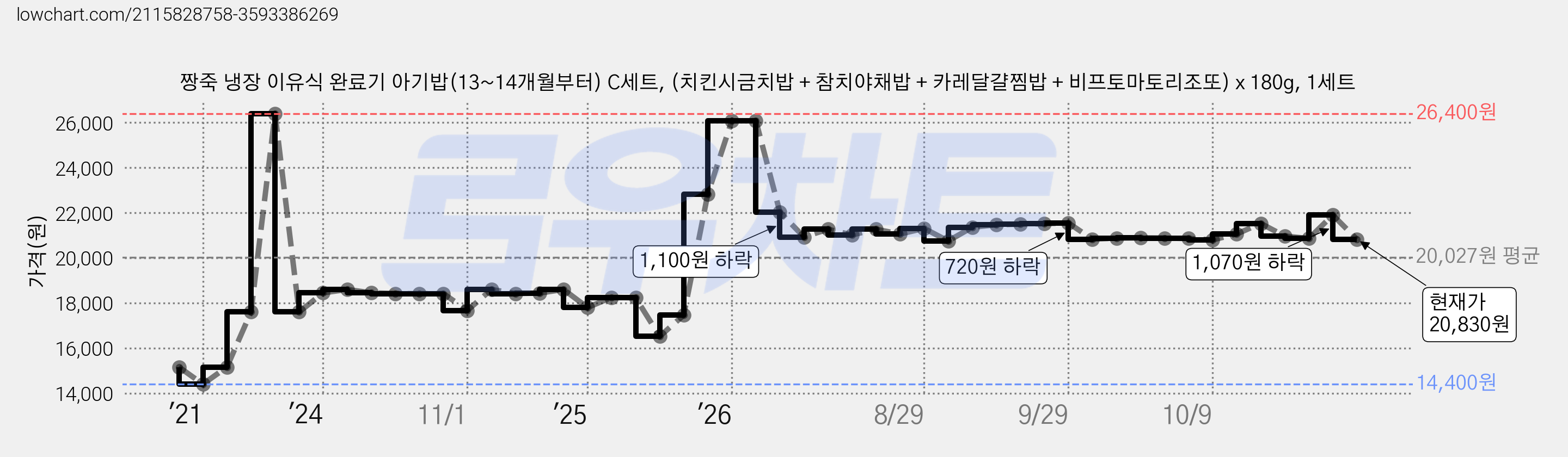 짱죽 냉장 이유식 완료기 아기밥(13~14개월부터) C세트, (치킨시금치밥 + 참치야채밥 + 카레달걀찜밥 + 비프토마토리조또) x 180g, 1세트 가격 변동 차트, 현재가 20,830원, 관측 최저가 14,080원