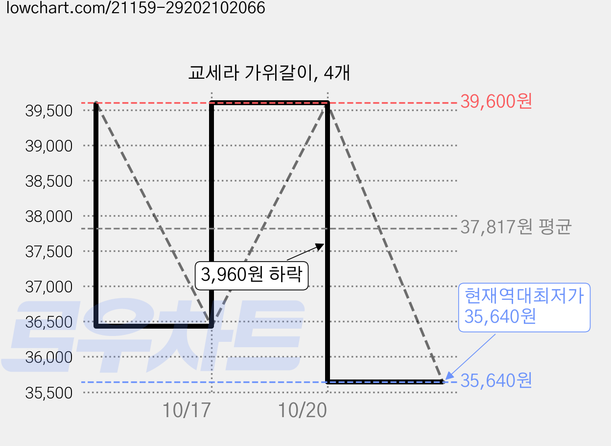 교세라 가위갈이, 4개 가격 변동 차트, 현재가 35,640원, 역대최저가