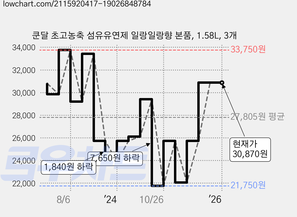 쿤달 초고농축 섬유유연제 일랑일랑향 본품, 1.58L, 3개 가격 변동 차트, 현재가 30,870원, 관측 최저가 21,750원