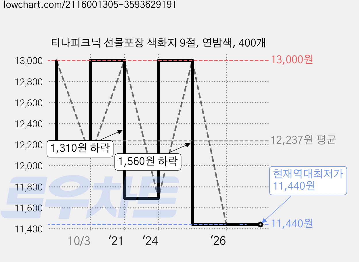 티나피크닉 선물포장 색화지 9절, 연밤색, 400개 가격 변동 차트, 현재가 11,440원, 역대최저가