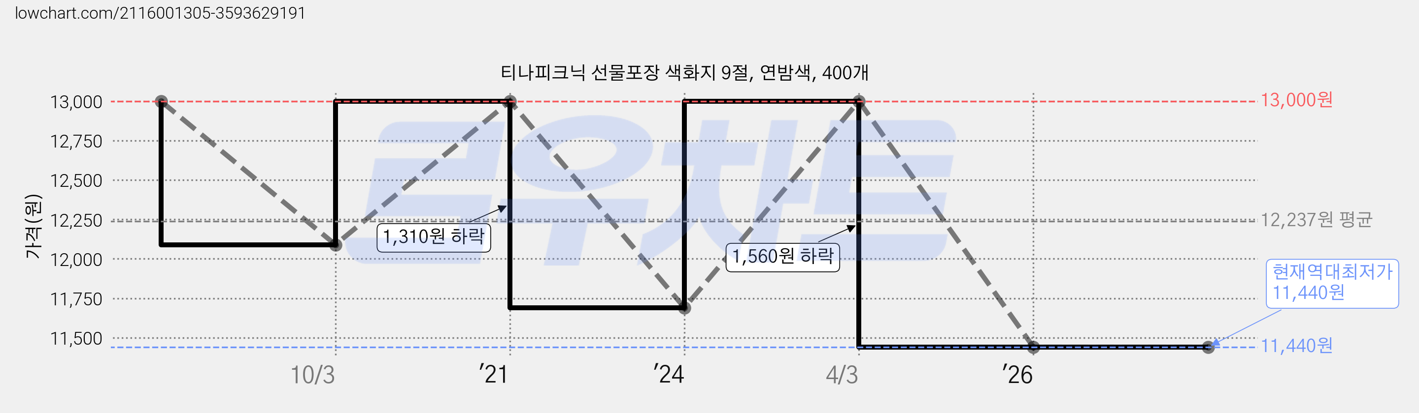 티나피크닉 선물포장 색화지 9절, 연밤색, 400개 가격 변동 차트, 현재가 11,440원, 역대최저가