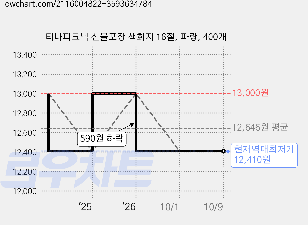 티나피크닉 선물포장 색화지 16절, 파랑, 400개 가격 변동 차트, 현재가 12,410원, 역대최저가