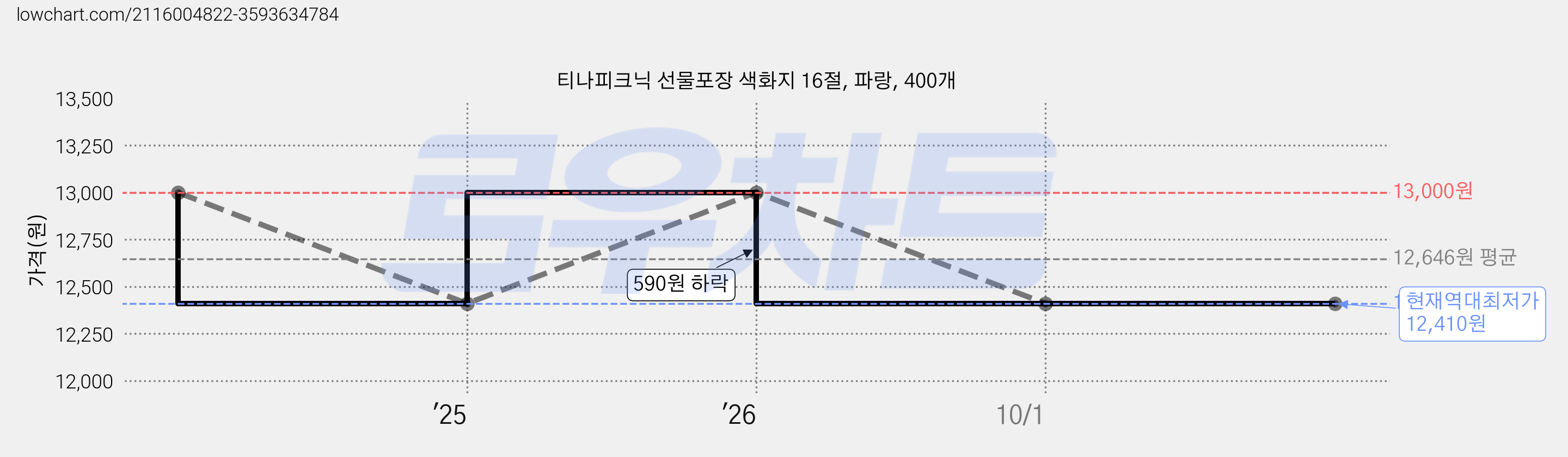 티나피크닉 선물포장 색화지 16절, 파랑, 400개 가격 변동 차트, 현재가 12,410원, 역대최저가