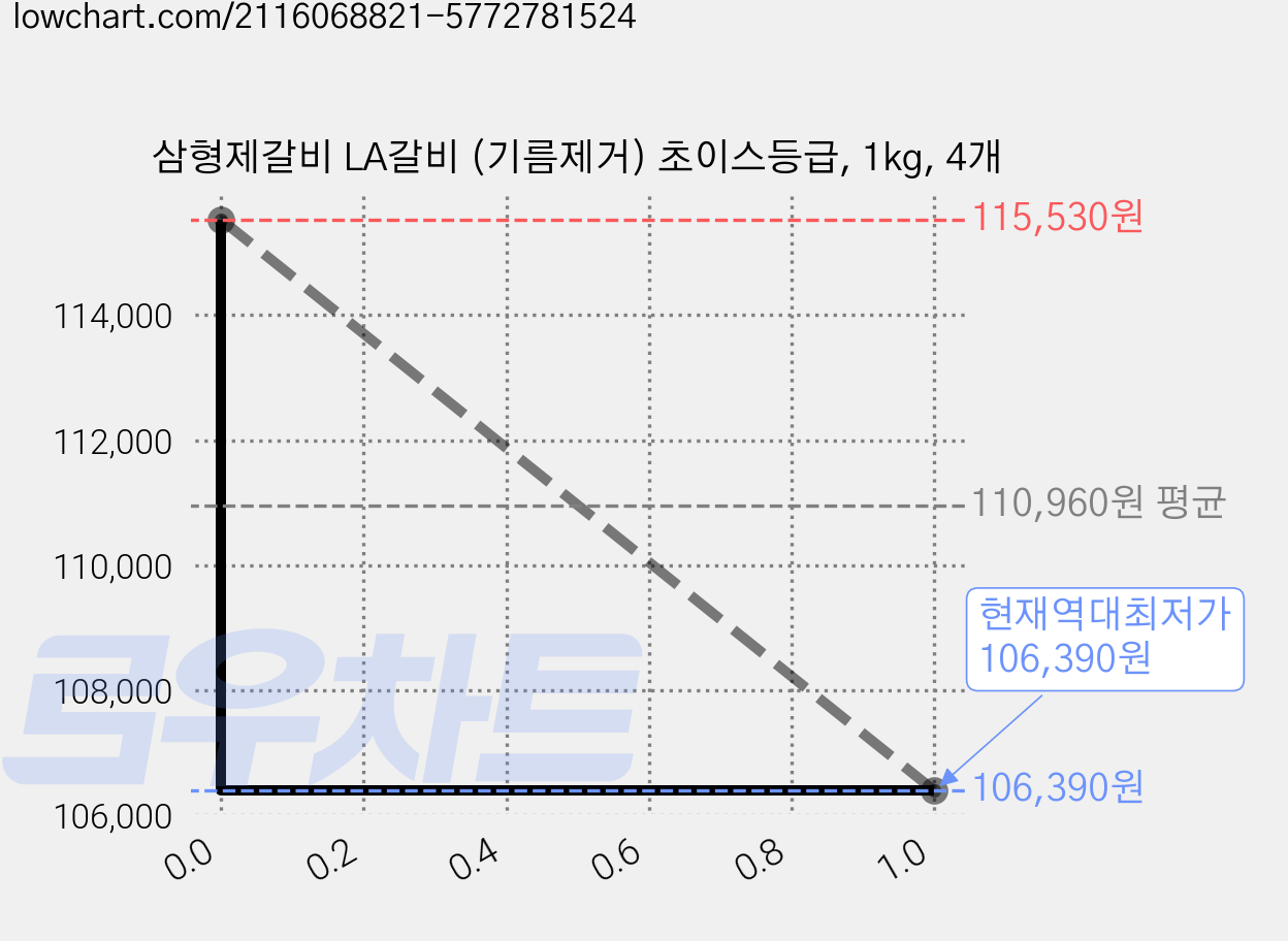 삼형제갈비 LA갈비 (기름제거) 초이스등급, 1kg, 4개 가격 변동 차트, 현재가 106,390원, 역대최저가
