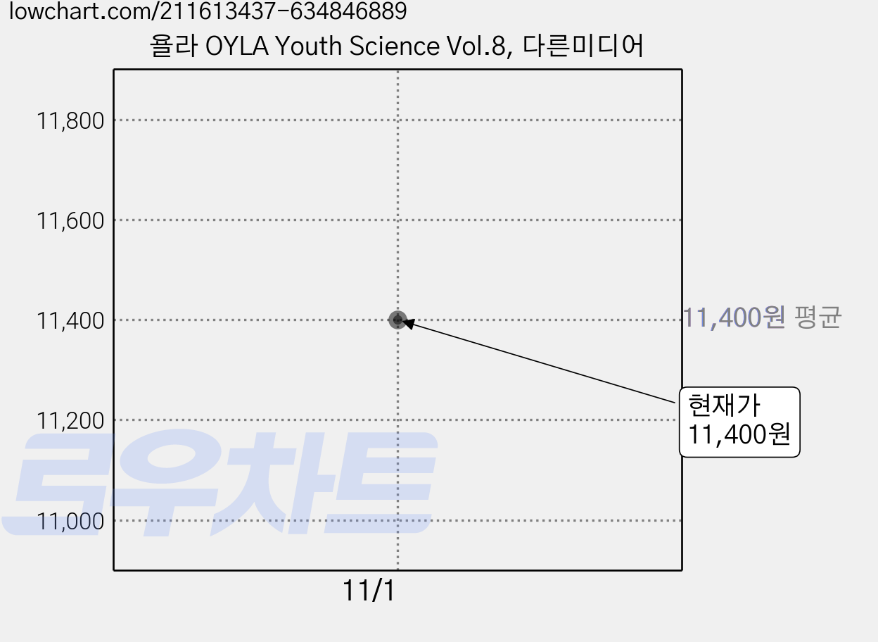 욜라 OYLA Youth Science Vol.8, 다른미디어 가격 변동 차트, 현재가 11,400원