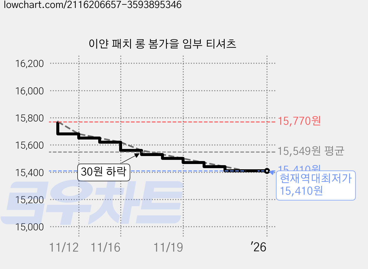 이얀 패치 롱 봄가을 임부 티셔츠 가격 변동 차트, 현재가 15,410원, 역대최저가
