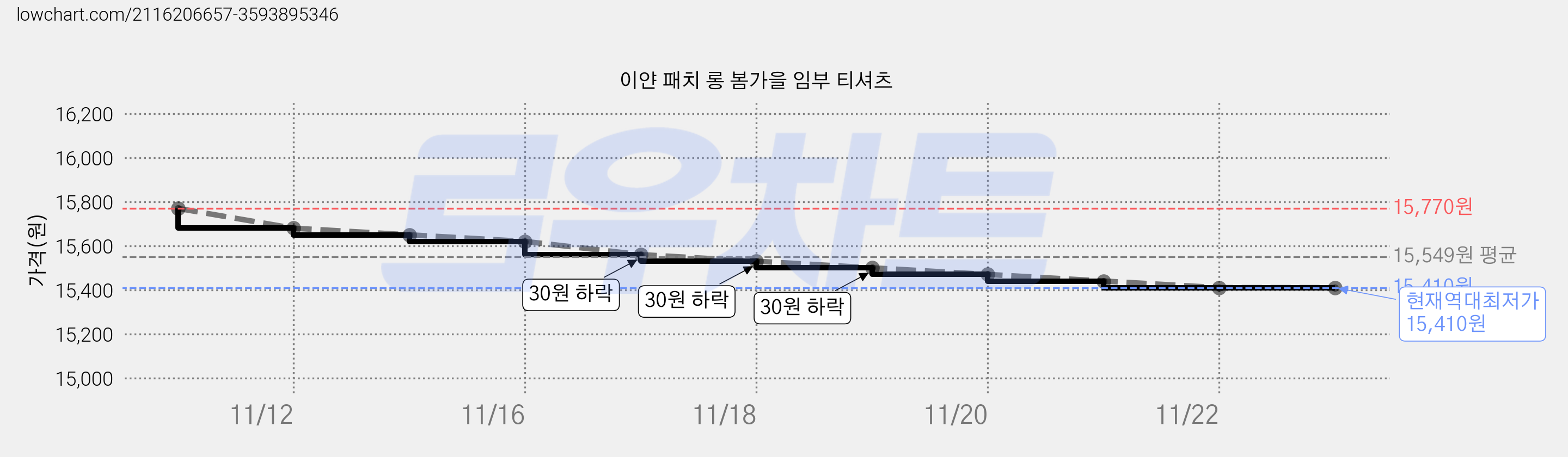 이얀 패치 롱 봄가을 임부 티셔츠 가격 변동 차트, 현재가 15,410원, 역대최저가