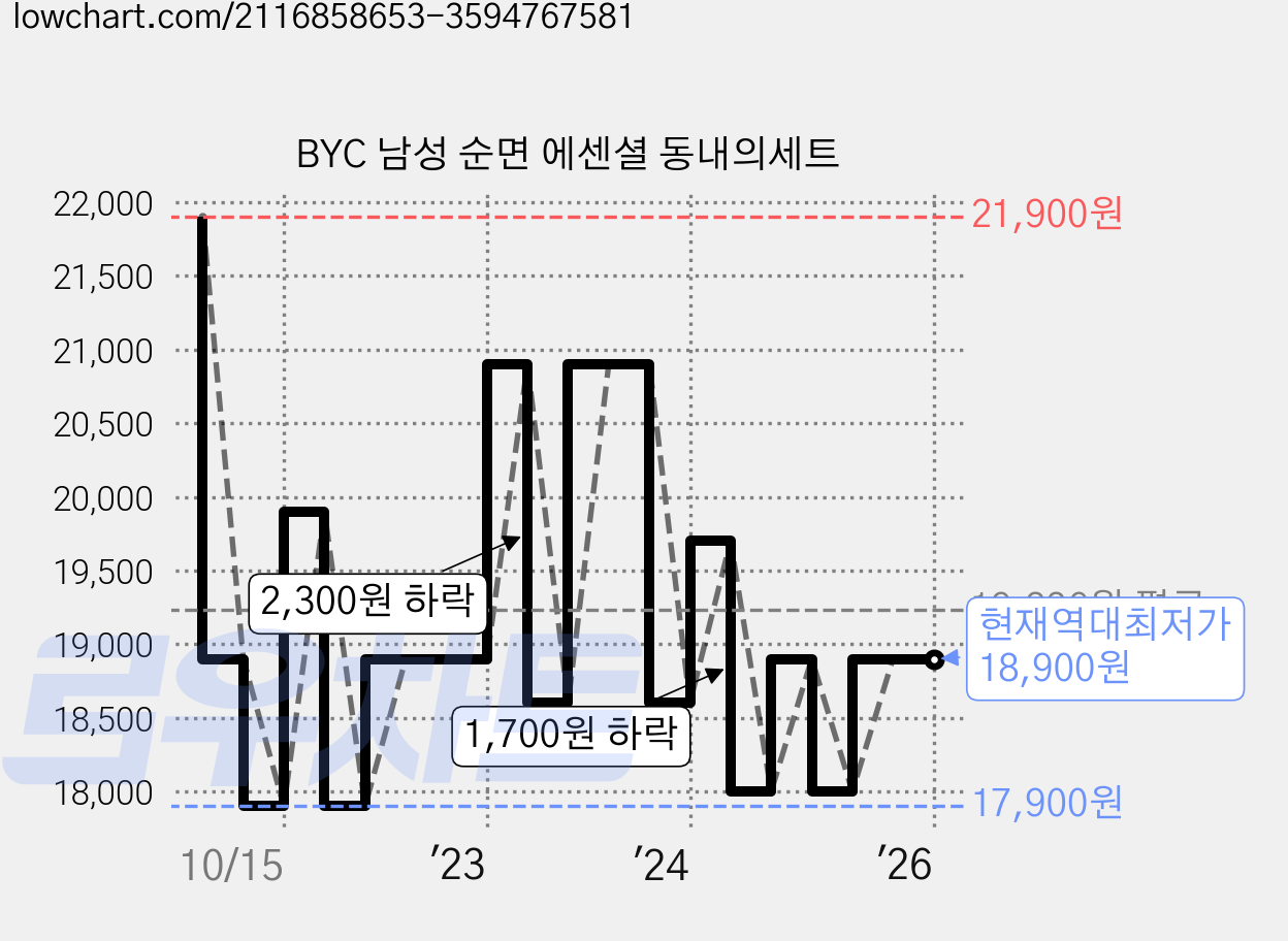 BYC 남성 순면 에센셜 동내의세트 가격 변동 차트, 현재가 18,900원, 역대최저가